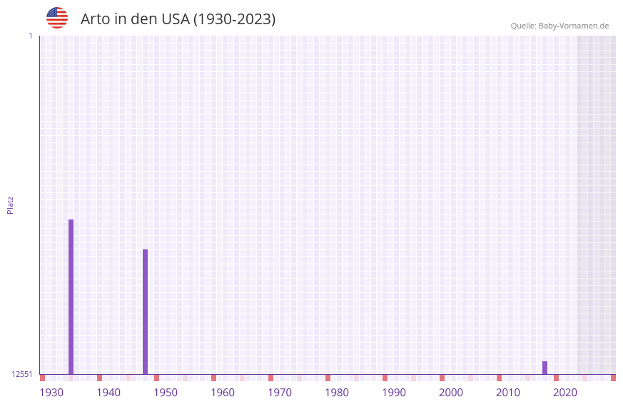 Arto in der Vornamen-Hitliste von den USA (1930-2023)