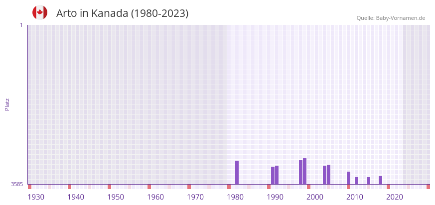 Arto in der Vornamen-Hitliste von Kanada (1980-2023)