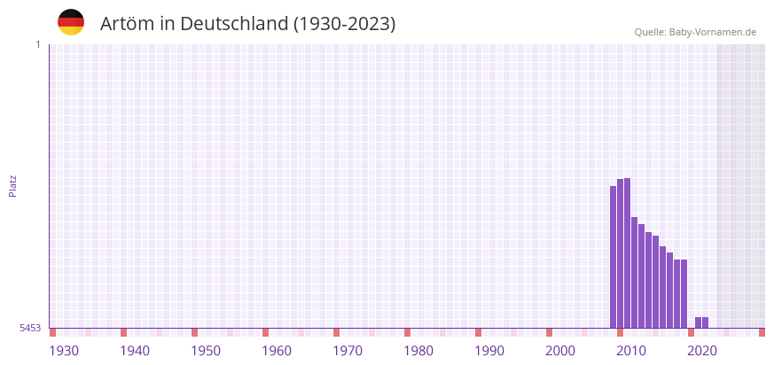Artöm in der Vornamen-Hitliste von Deutschland (1930-2023) Artöm in der Vornamen-Hitliste von Deutschland (1930-2023)