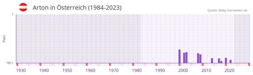 Arton in der Vornamen-Hitliste von Österreich (1984-2023) Arton in der Vornamen-Hitliste von Österreich (1984-2023)