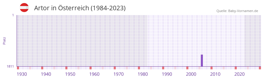 Artor in der Vornamen-Hitliste von sterreich (1984-2023)