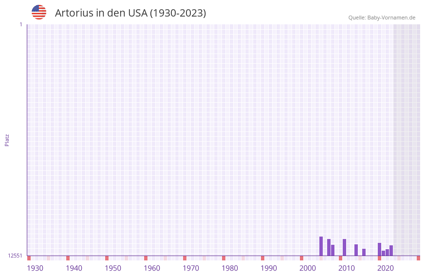 Artorius in der Vornamen-Hitliste von den USA (1930-2023)