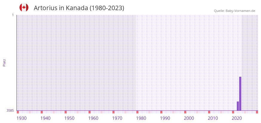 Artorius in der Vornamen-Hitliste von Kanada (1980-2023)