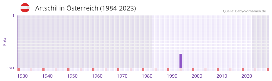 Artschil in der Vornamen-Hitliste von sterreich (1984-2023)