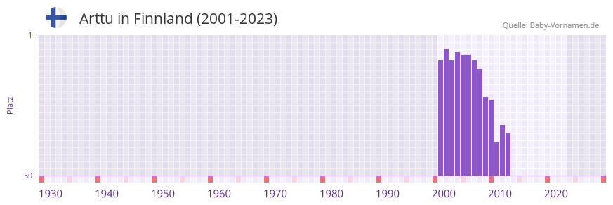 Arttu in der Vornamen-Hitliste von Finnland (2001-2023)