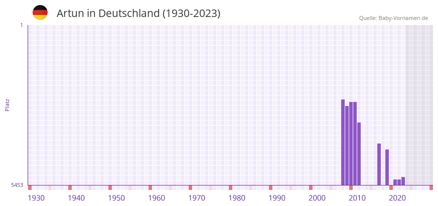 Artun in der Vornamen-Hitliste von Deutschland (1930-2023)