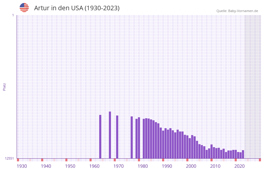 Artur in der Vornamen-Hitliste von den USA (1930-2023)