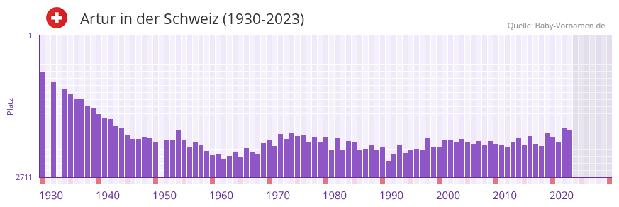 Artur in der Vornamen-Hitliste von der Schweiz (1930-2023)