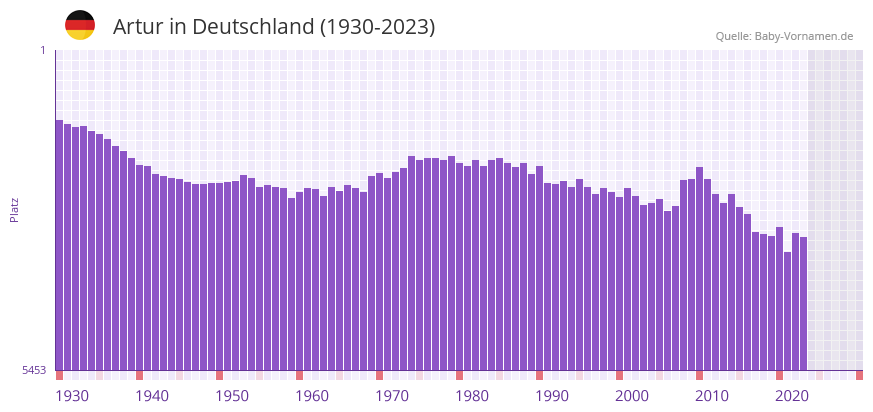 Artur in der Vornamen-Hitliste von Deutschland (1930-2023)