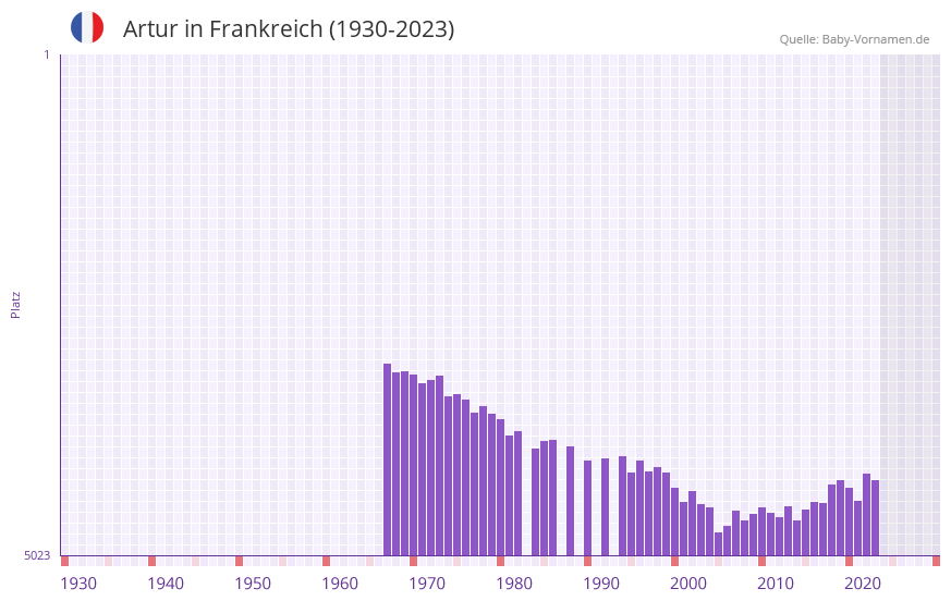 Artur in der Vornamen-Hitliste von Frankreich (1930-2023)