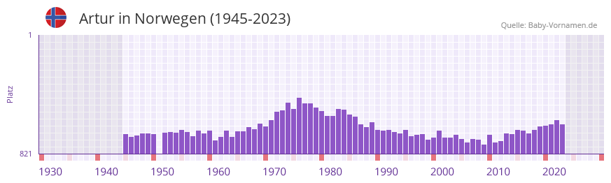 Artur in der Vornamen-Hitliste von Norwegen (1945-2023)