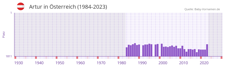 Artur in der Vornamen-Hitliste von sterreich (1984-2023)