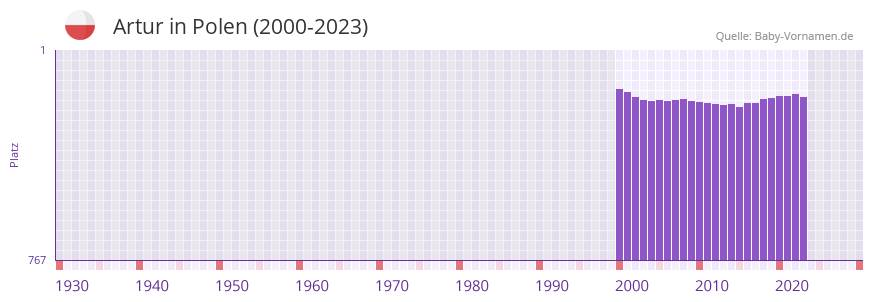 Artur in der Vornamen-Hitliste von Polen (2000-2023)