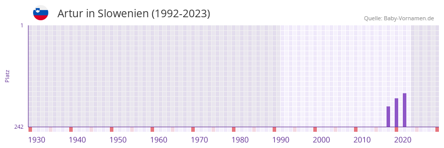 Artur in der Vornamen-Hitliste von Slowenien (1992-2023)