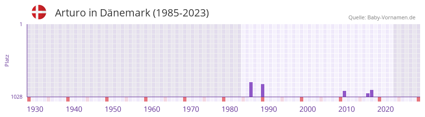 Arturo in der Vornamen-Hitliste von Dnemark (1985-2023)
