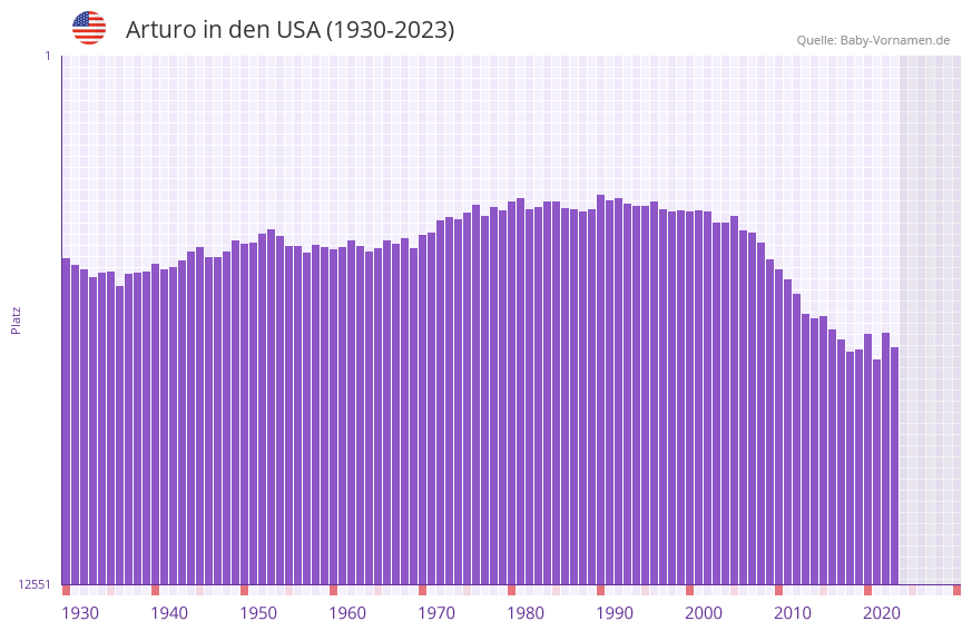 Arturo in der Vornamen-Hitliste von den USA (1930-2023)