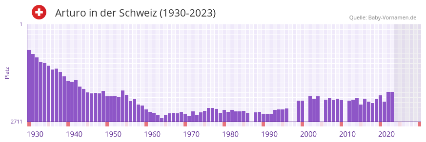 Arturo in der Vornamen-Hitliste von der Schweiz (1930-2023)