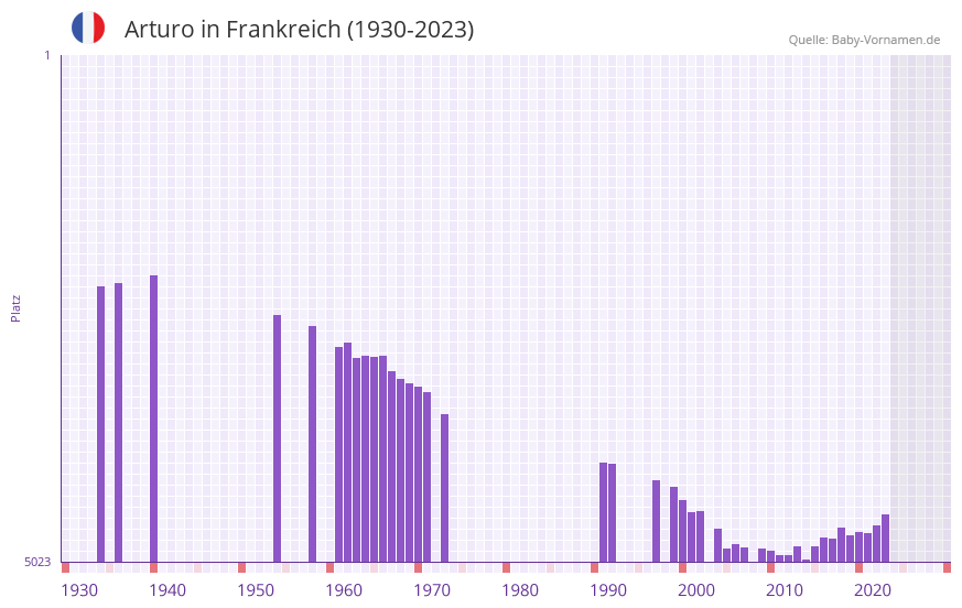 Arturo in der Vornamen-Hitliste von Frankreich (1930-2023)