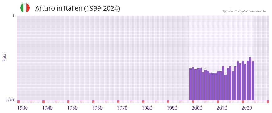 Arturo in der Vornamen-Hitliste von Italien (1999-2024)
