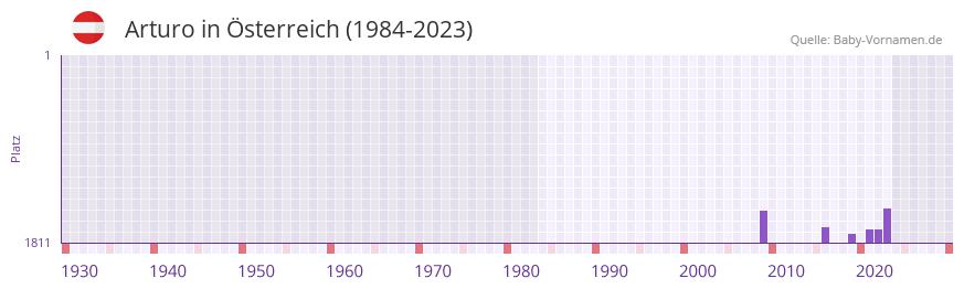 Arturo in der Vornamen-Hitliste von sterreich (1984-2023)