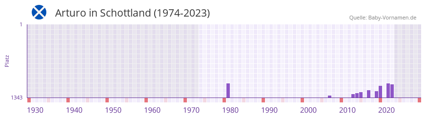 Arturo in der Vornamen-Hitliste von Schottland (1974-2023)