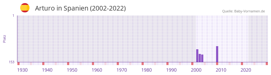 Arturo in der Vornamen-Hitliste von Spanien (2002-2022)
