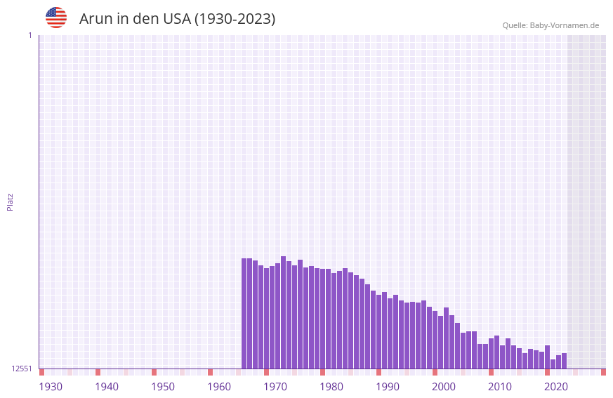 Arun in der Vornamen-Hitliste von den USA (1930-2023)
