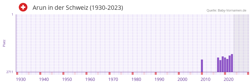 Arun in der Vornamen-Hitliste von der Schweiz (1930-2023)