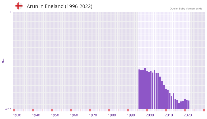 Arun in der Vornamen-Hitliste von England (1996-2022)