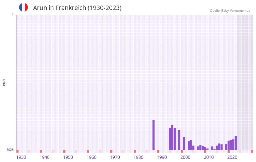 Arun in der Vornamen-Hitliste von Frankreich (1930-2023)