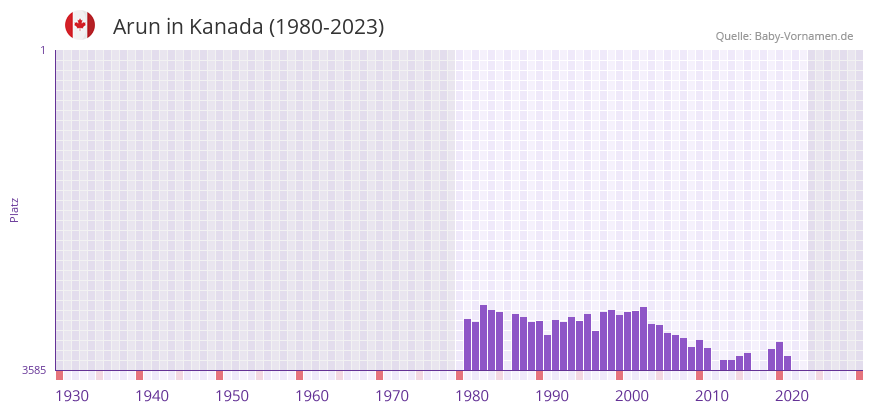 Arun in der Vornamen-Hitliste von Kanada (1980-2023)