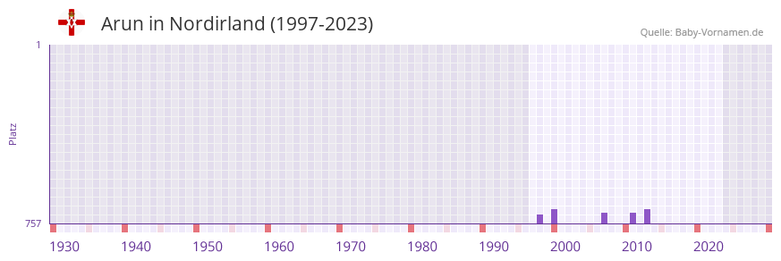 Arun in der Vornamen-Hitliste von Nordirland (1997-2023)