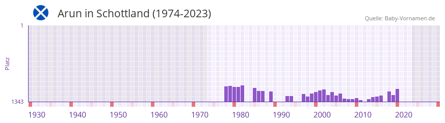 Arun in der Vornamen-Hitliste von Schottland (1974-2023)