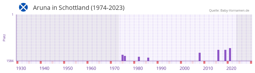 Aruna in der Vornamen-Hitliste von Schottland (1974-2023) Aruna in der Vornamen-Hitliste von Schottland (1974-2023)