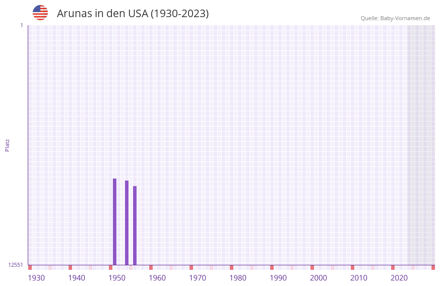 Arunas in der Vornamen-Hitliste von den USA (1930-2023)