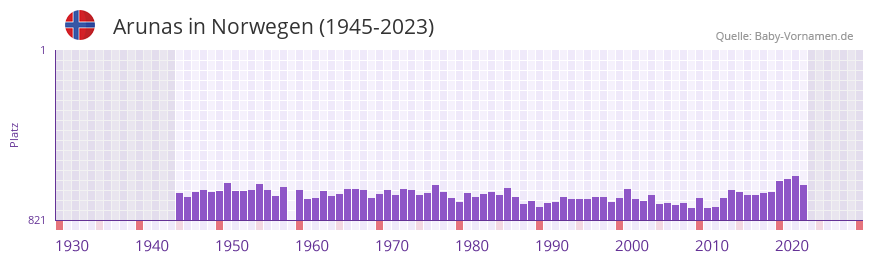 Arunas in der Vornamen-Hitliste von Norwegen (1945-2023)