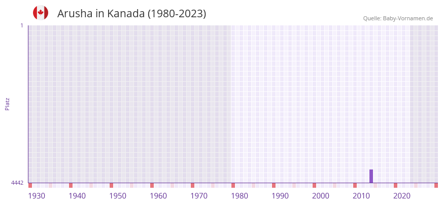 Arusha in der Vornamen-Hitliste von Kanada (1980-2023)