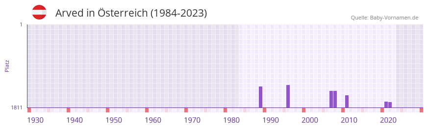 Arved in der Vornamen-Hitliste von sterreich (1984-2023)