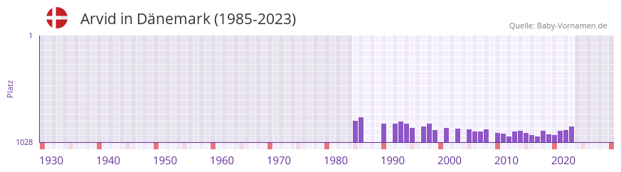 Arvid in der Vornamen-Hitliste von Dnemark (1985-2023)