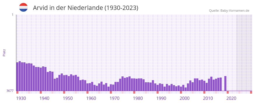 Arvid in der Vornamen-Hitliste von der Niederlande (1930-2023)