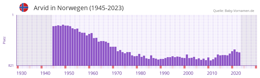 Arvid in der Vornamen-Hitliste von Norwegen (1945-2023)