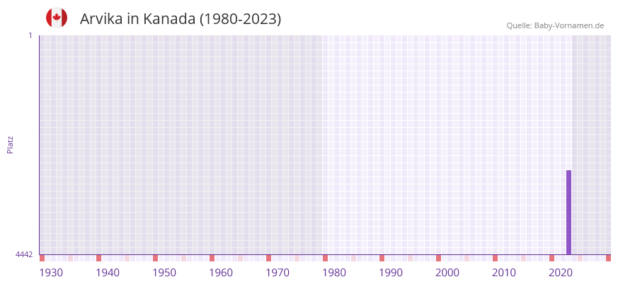 Arvika in der Vornamen-Hitliste von Kanada (1980-2023) Arvika in der Vornamen-Hitliste von Kanada (1980-2023)