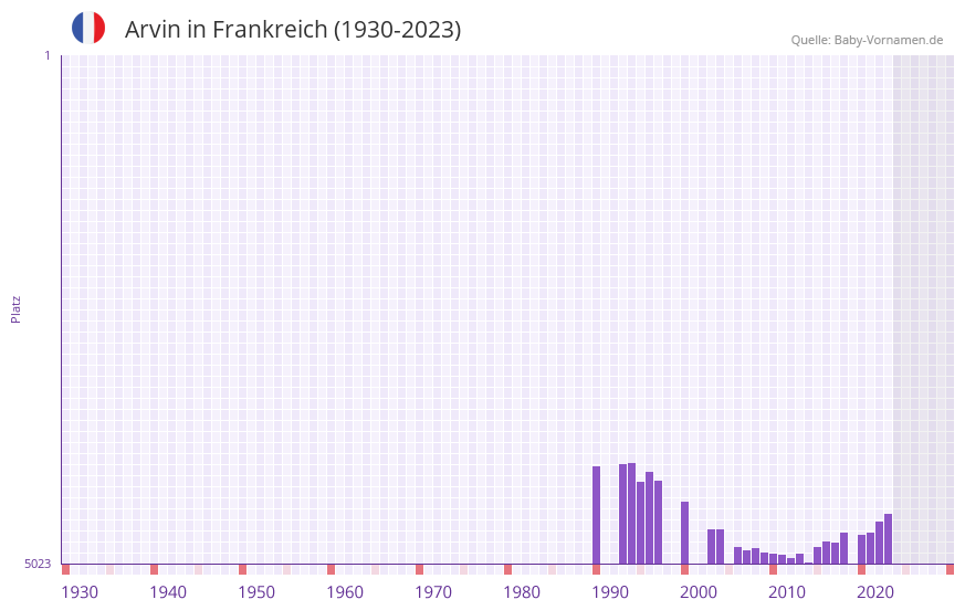 Arvin in der Vornamen-Hitliste von Frankreich (1930-2023) Arvin in der Vornamen-Hitliste von Frankreich (1930-2023)