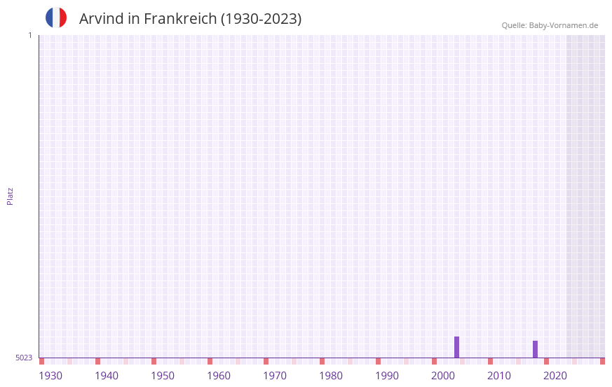 Arvind in der Vornamen-Hitliste von Frankreich (1930-2023)