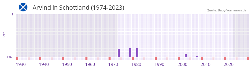 Arvind in der Vornamen-Hitliste von Schottland (1974-2023)