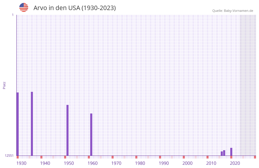 Arvo in der Vornamen-Hitliste von den USA (1930-2023)