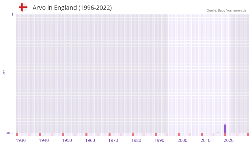 Arvo in der Vornamen-Hitliste von England (1996-2022)