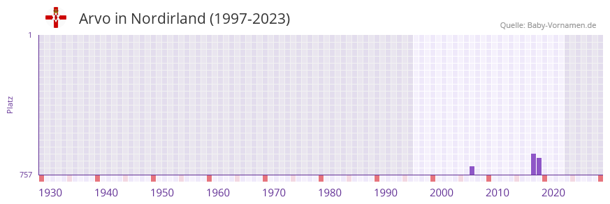 Arvo in der Vornamen-Hitliste von Nordirland (1997-2023)
