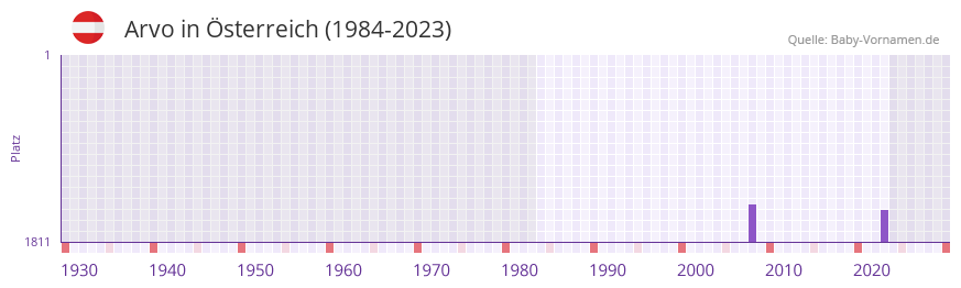Arvo in der Vornamen-Hitliste von sterreich (1984-2023)