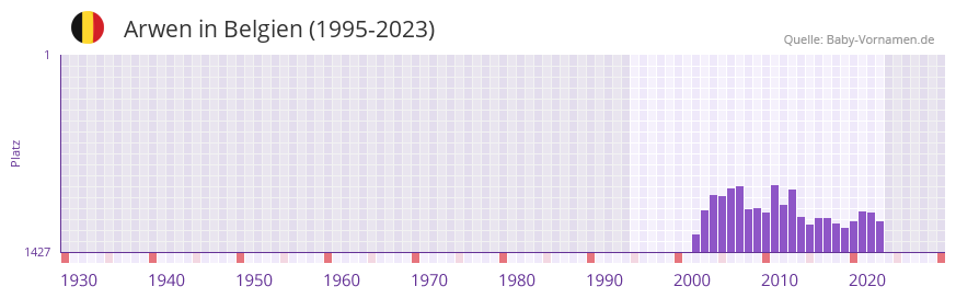Arwen in der Vornamen-Hitliste von Belgien (1995-2023) Arwen in der Vornamen-Hitliste von Belgien (1995-2023)